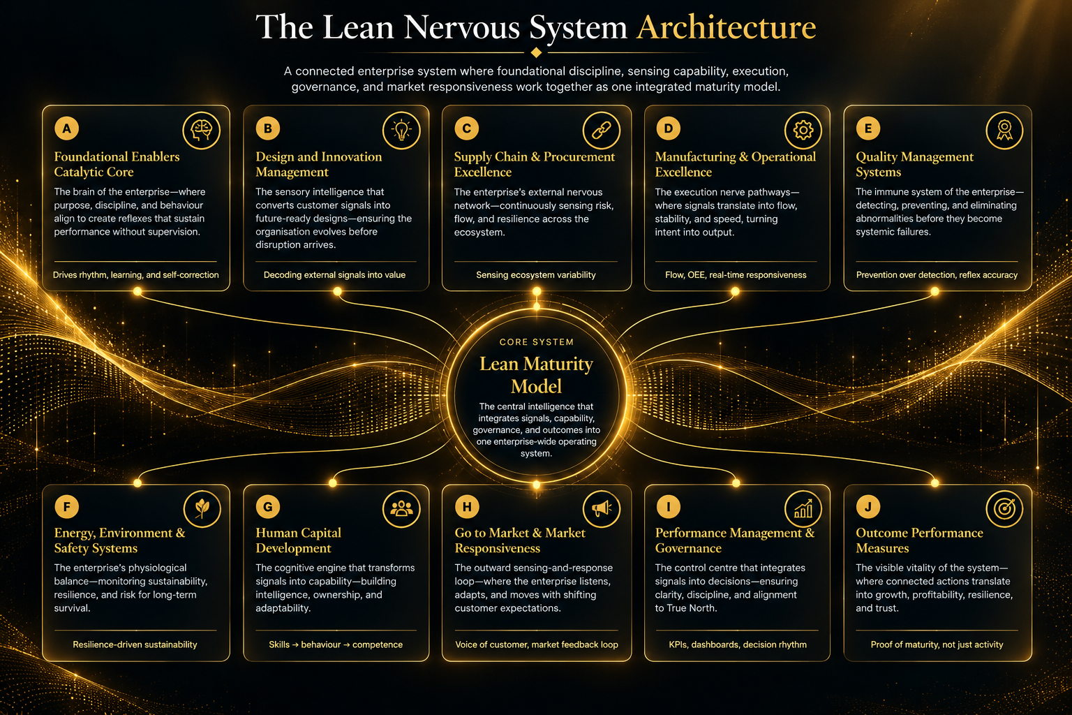 The Lean Nervous System Architecture showing ten connected enterprise domains around the Lean Maturity Model
